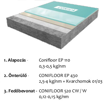 CONIFLOOR IES - ipari epoxy rendszer közepes és nehéz terhelésre