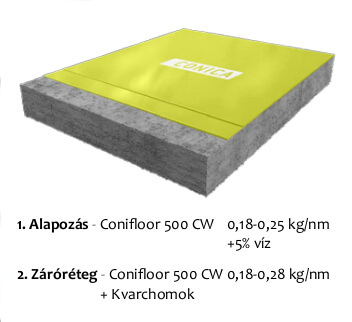 CONIFLOOR IWL - ipari vizesbázisú epoxy könnyű és közepes terhelésre